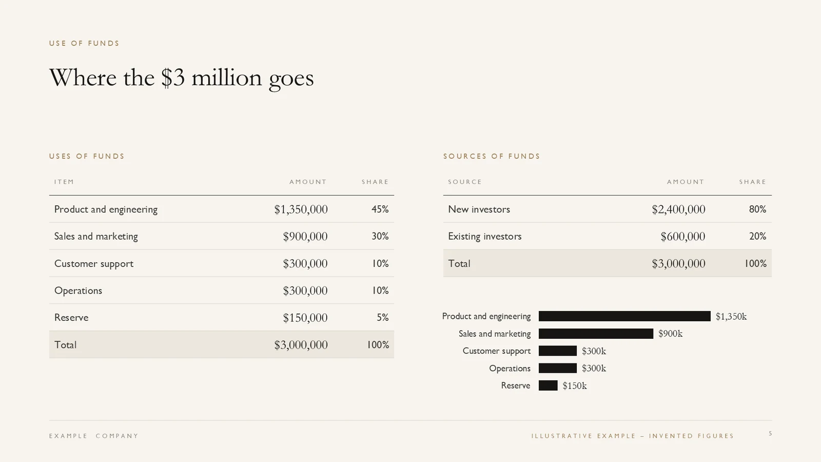 The use of funds slide: an example layout